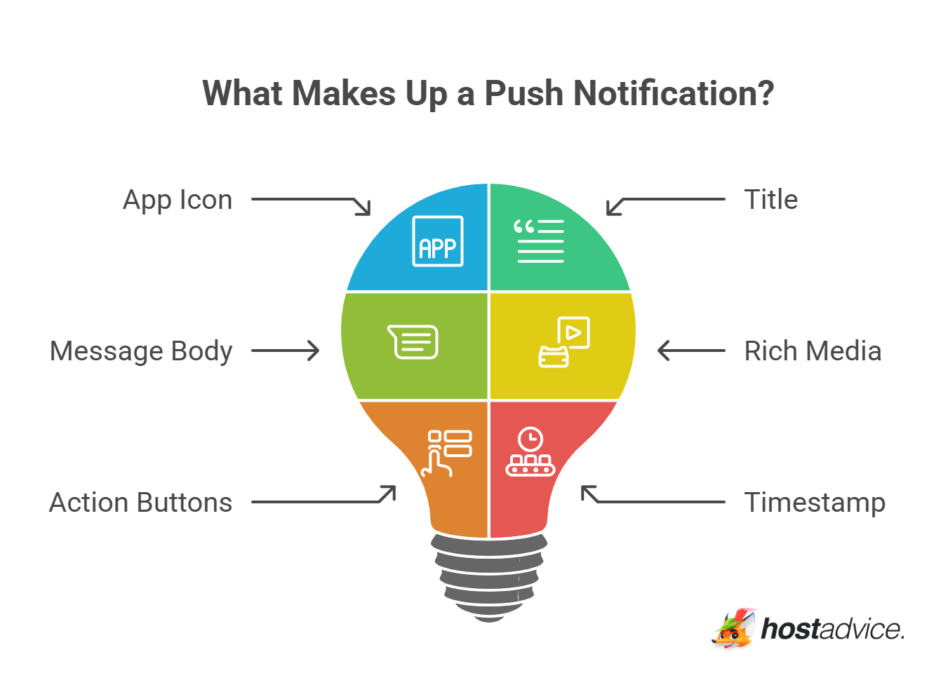 What Makes Up a Push Notification?