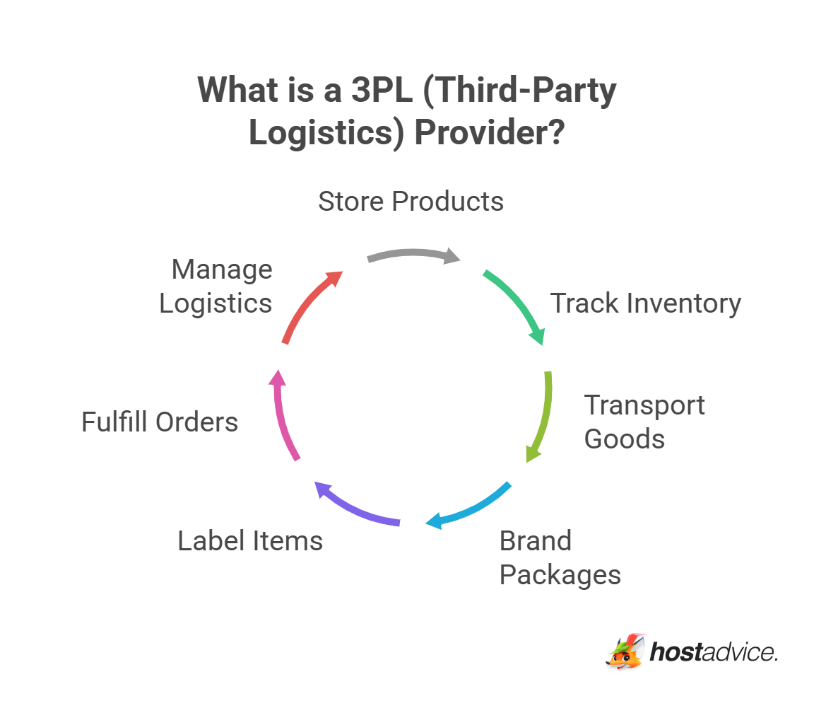 What is a 3PL (Third-Party Logistics) Provider?