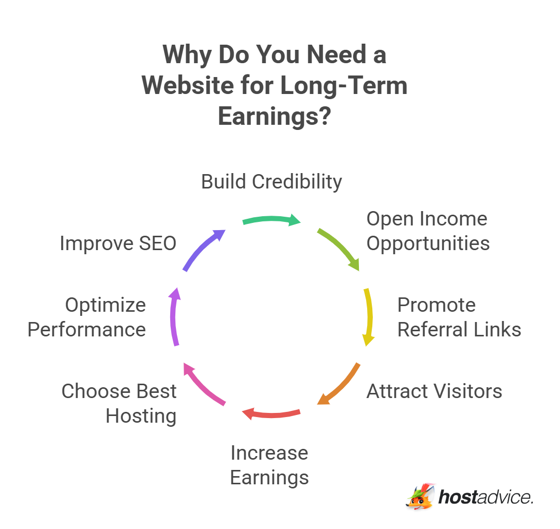 Why Do You Need a Website for Long-Term Earnings?