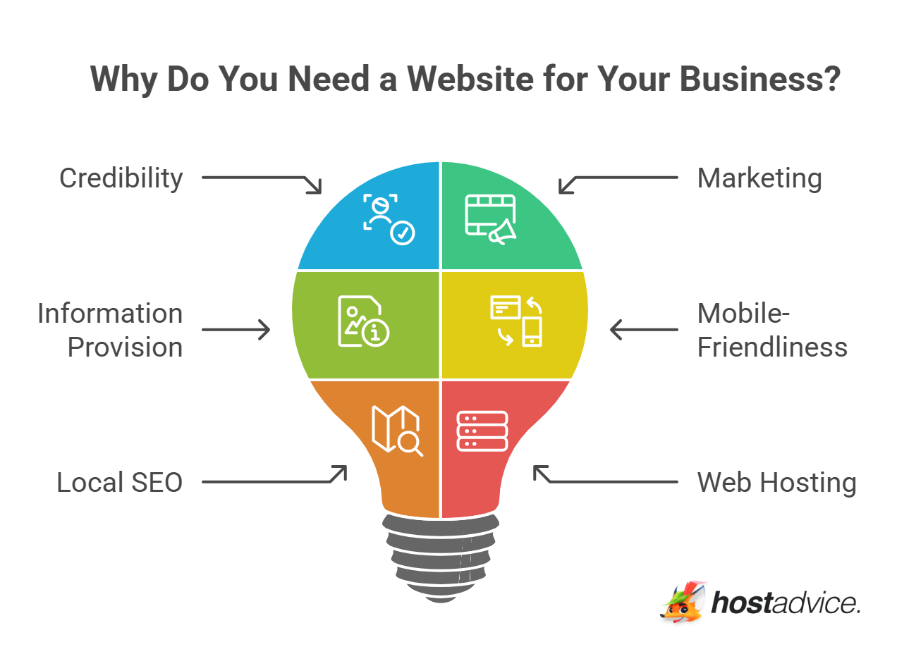 Why Do You Need a Website for Your Business?