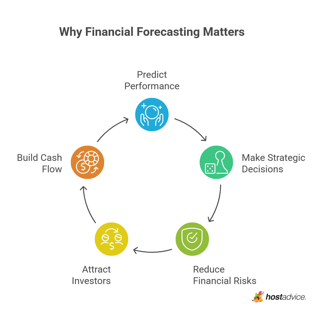Financial Forecasting: The Ultimate Guide (Avoid Mistakes)