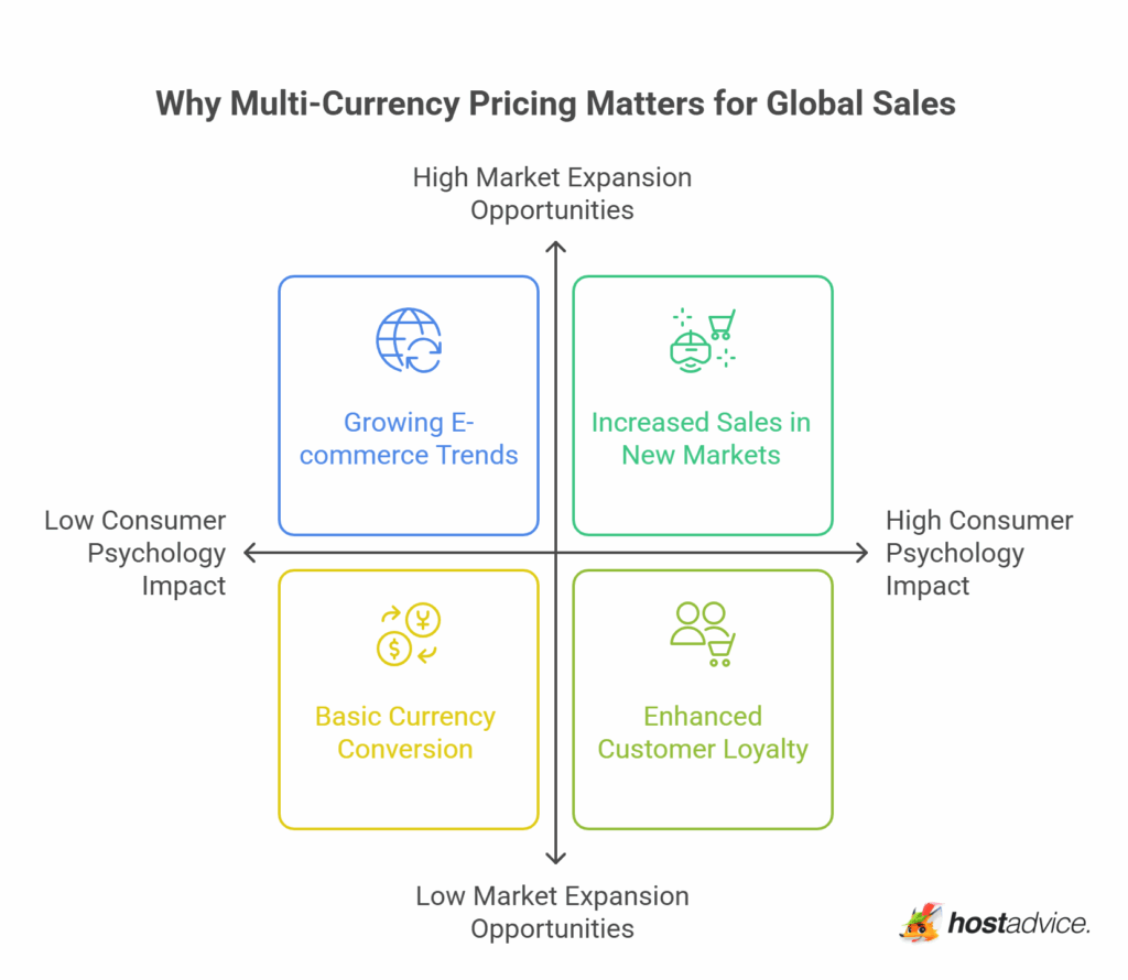 What Is Multi-Currency Pricing & How to Use It to Boost Sales