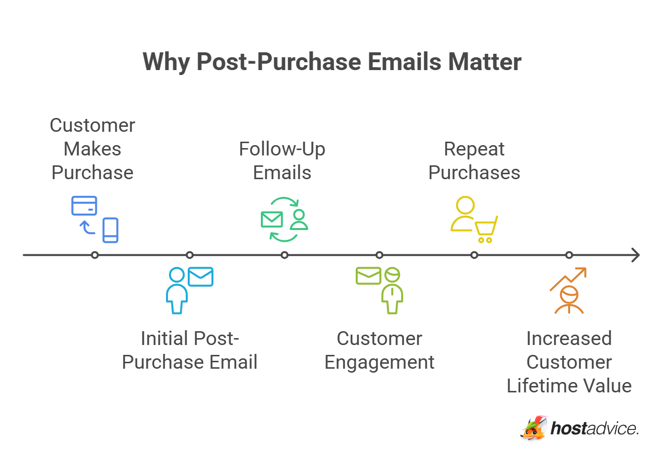 Why Post-Purchase Emails Matter