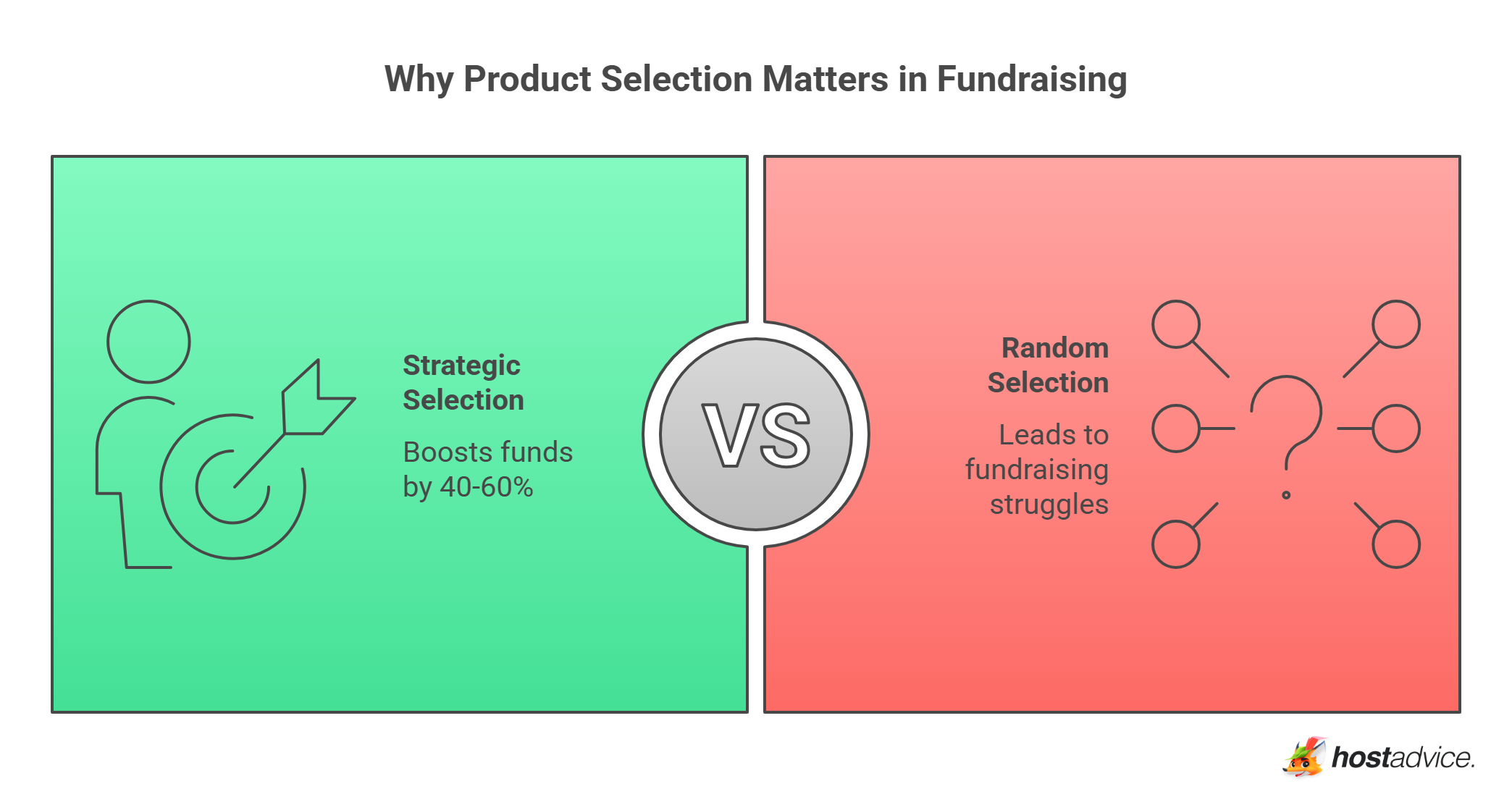 Why Product Selection Matters in Fundraising