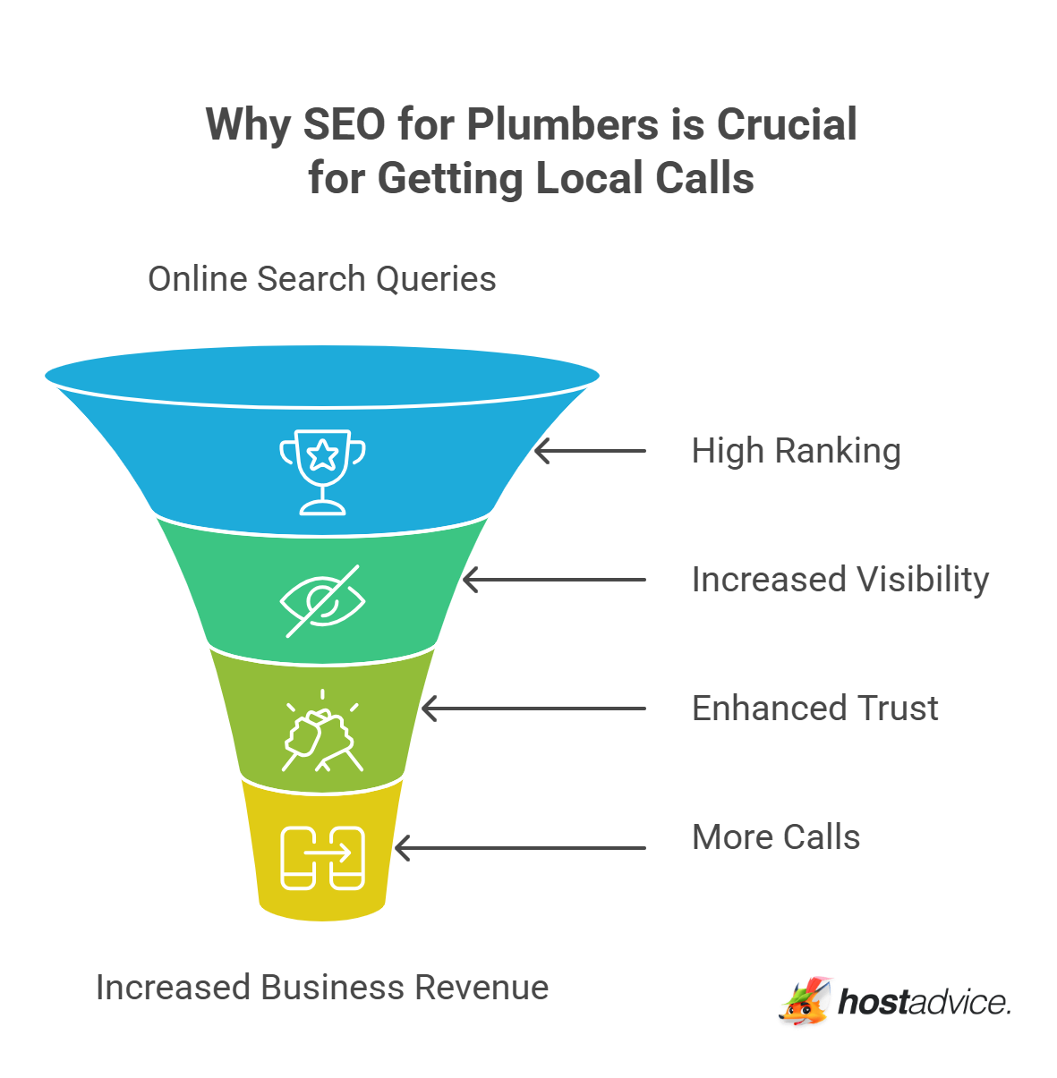 Why SEO for Plumbers is Crucial for Getting Local Calls