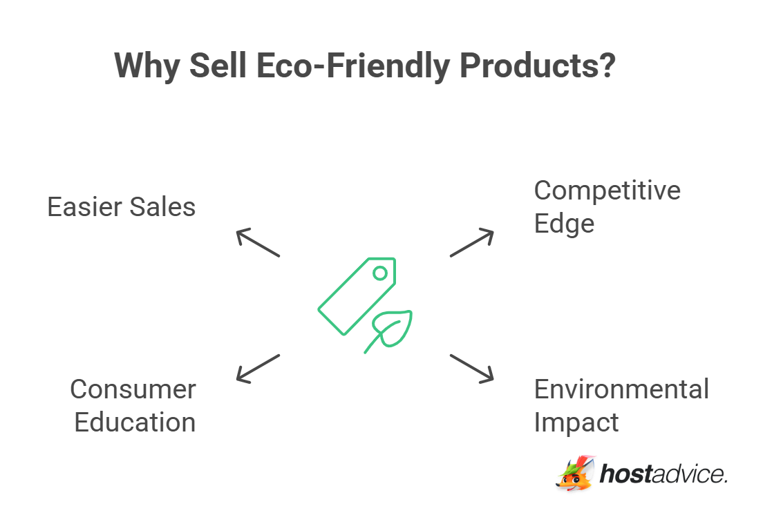 Why Sell Eco-Friendly Products?