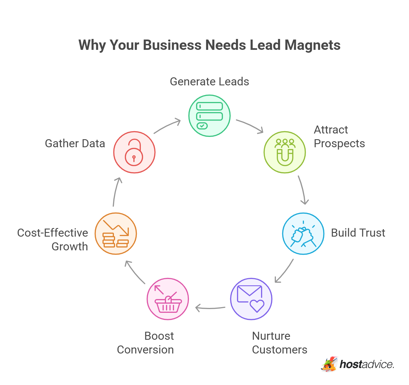 Why Your Business Needs Lead Magnets
