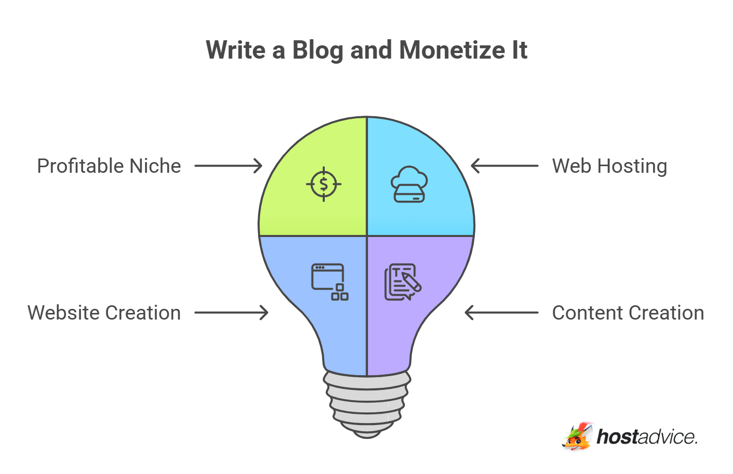 Write a Blog and Monetize It