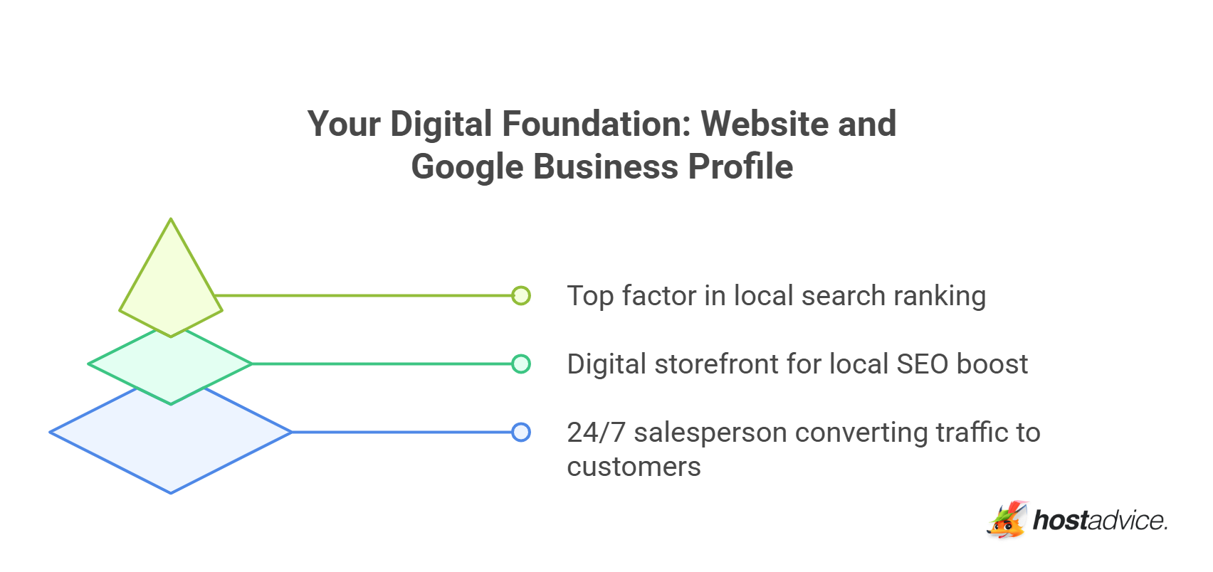 Your Digital Foundation: Website and Google Business Profile