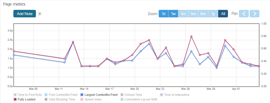 chemicloud weekly performance test-1
