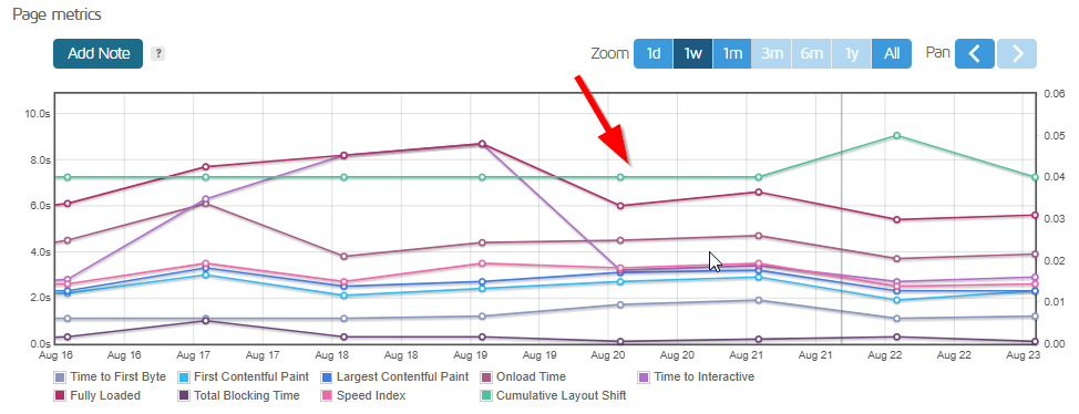 GTMetrix weekly full load time trends for HostPapa test site