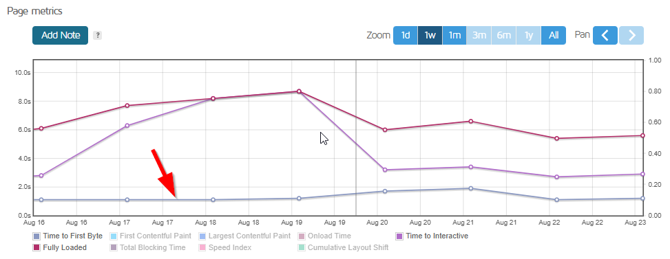 GTMetrix weekly TTFB chart for HostPapa test site