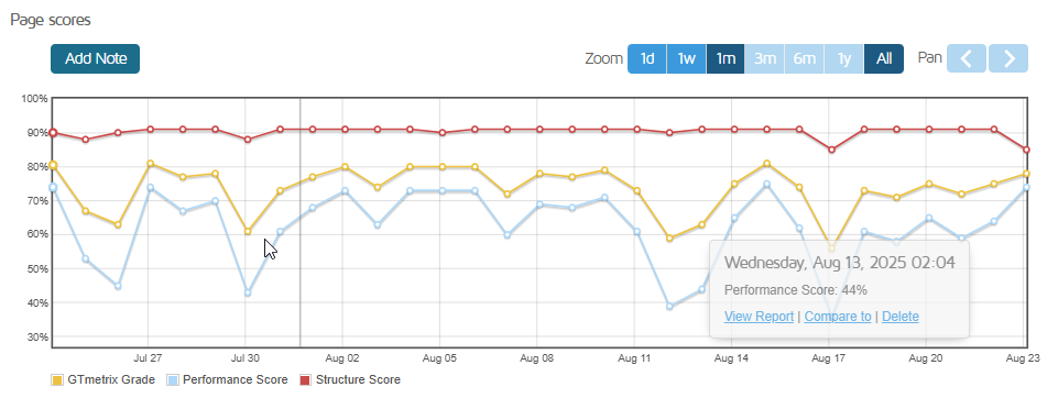 GTMetrix monthly performance scores across 30 days for the HostPapa test site