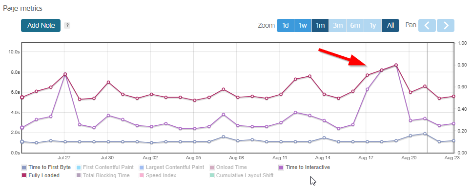 GTMetrix monthly fully loaded time chart for the HostPapa test site