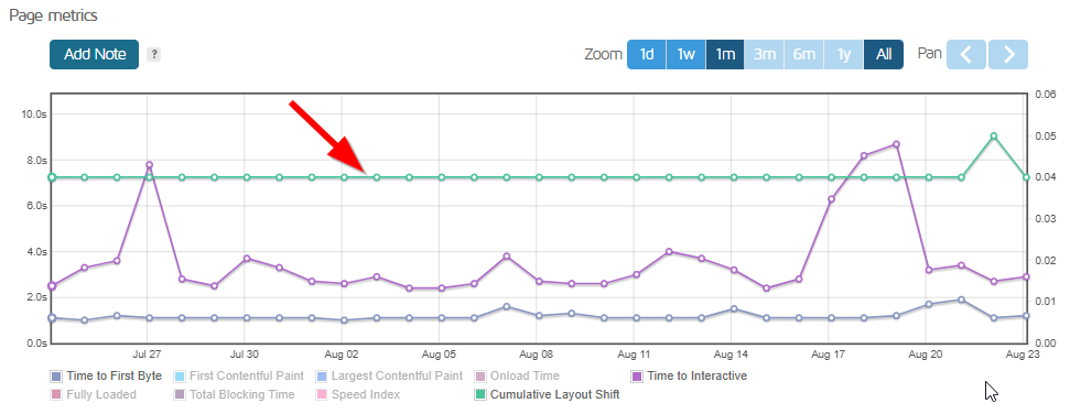 GTMetrix monthly structure and CLS stability for the HostPapa test site
