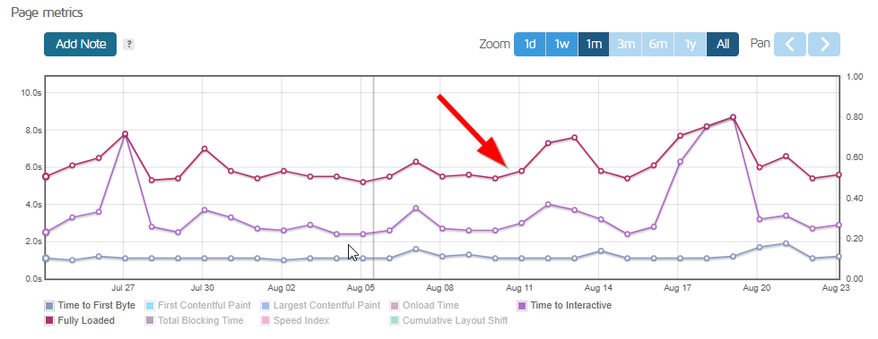 GTMetrix monthly Time to First Byte (TTFB) chart for the HostPapa test site