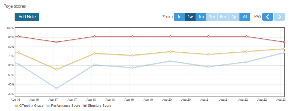 GTMetrix weekly performance scores for HostPapa test site