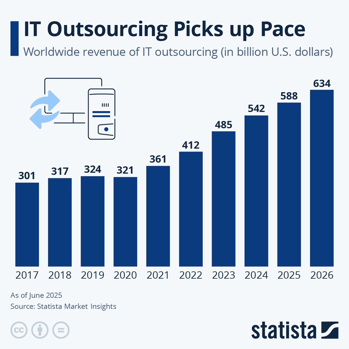 IT outsourcing picks up pace by Statista 