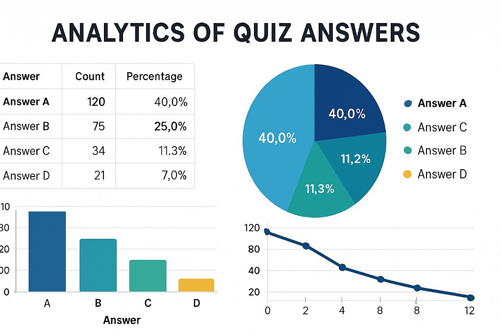 Quiz analytics.
