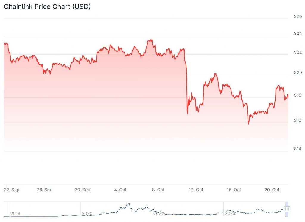 Chainlink price chart in USD showing fluctuations around $20 with a drop near mid-October.