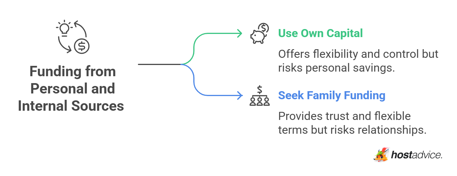 Funding from Personal and Internal Sources