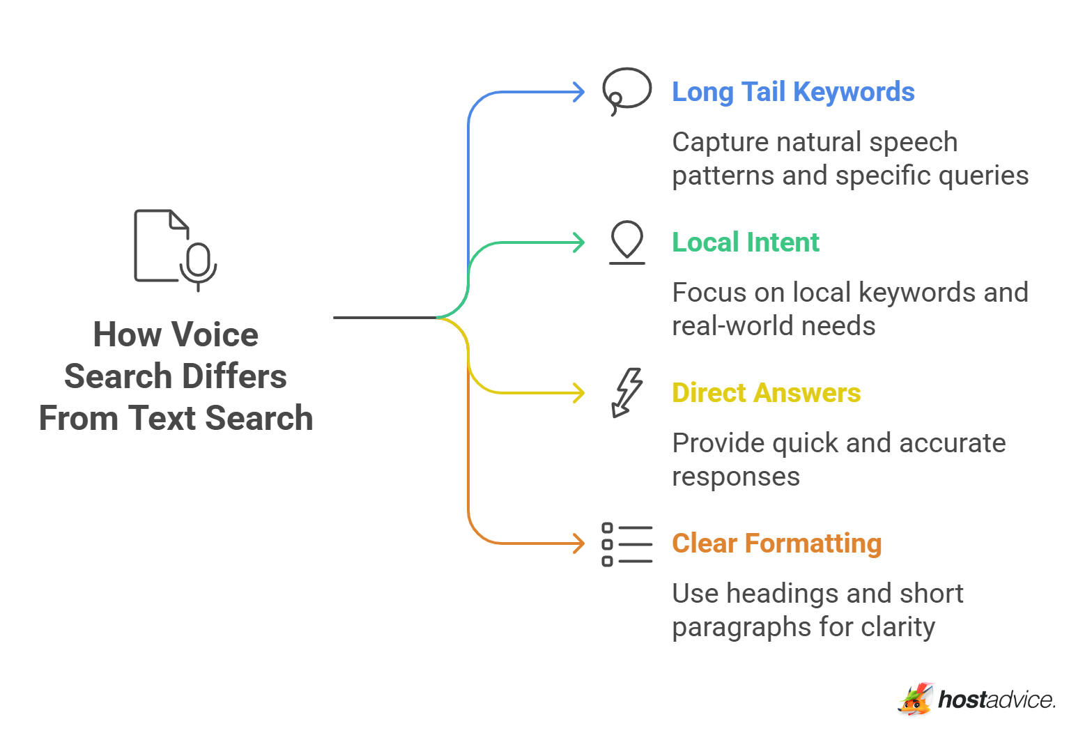 How Voice Search Differs From Text Search