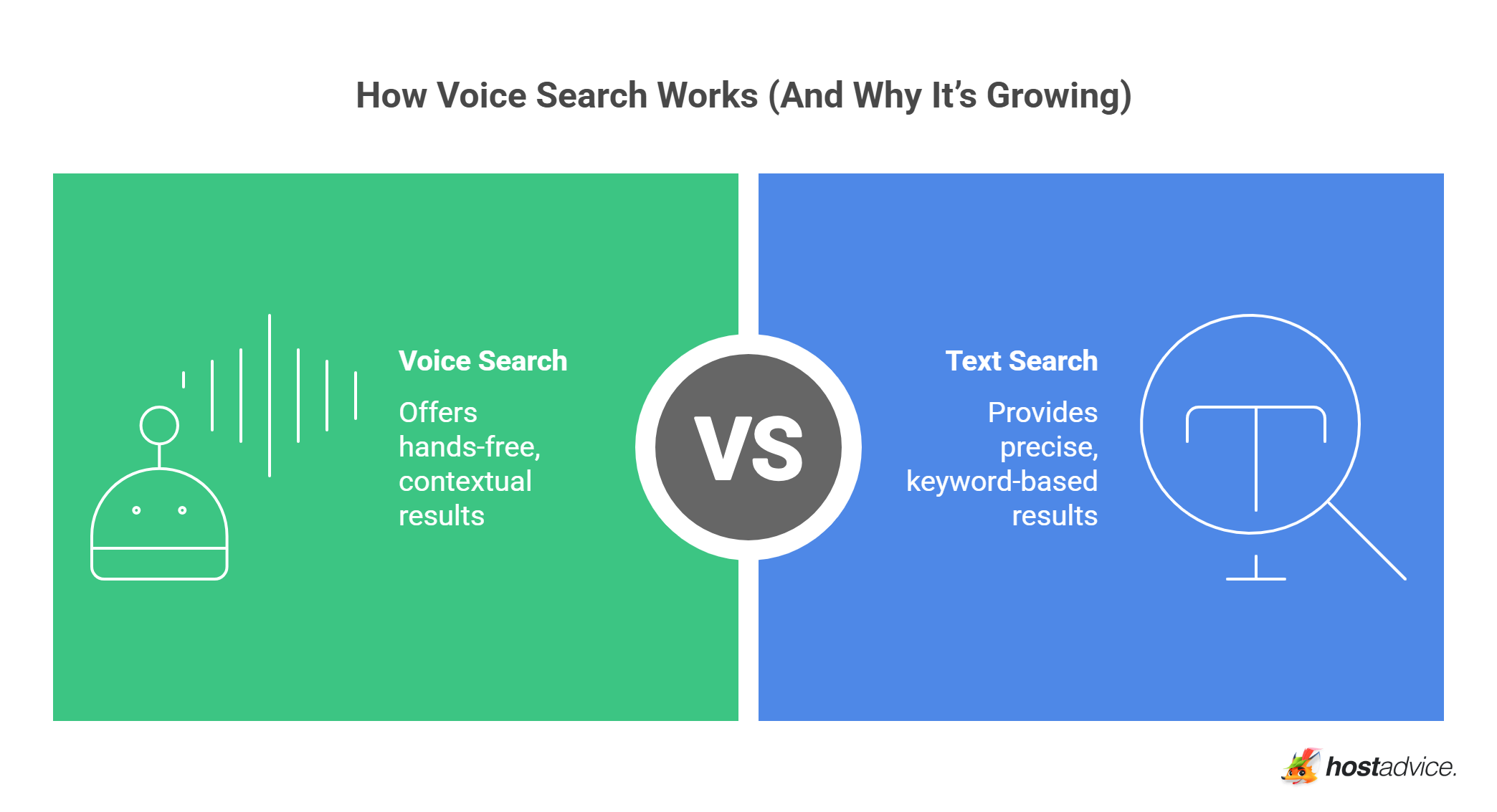 How Voice Search Works (And Why It’s Growing)