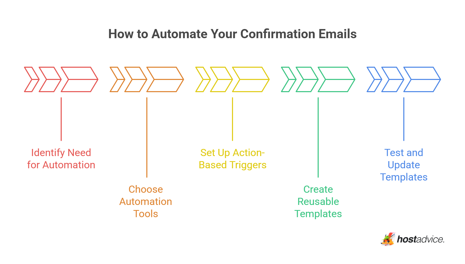 How to Automate Your Confirmation Emails