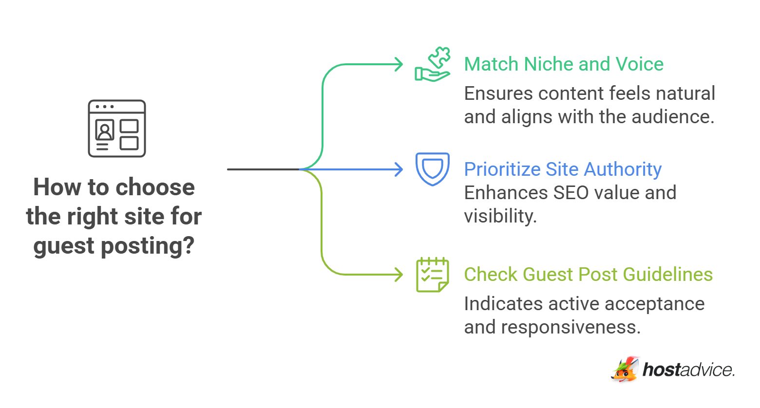 How to Choose the Right Site
