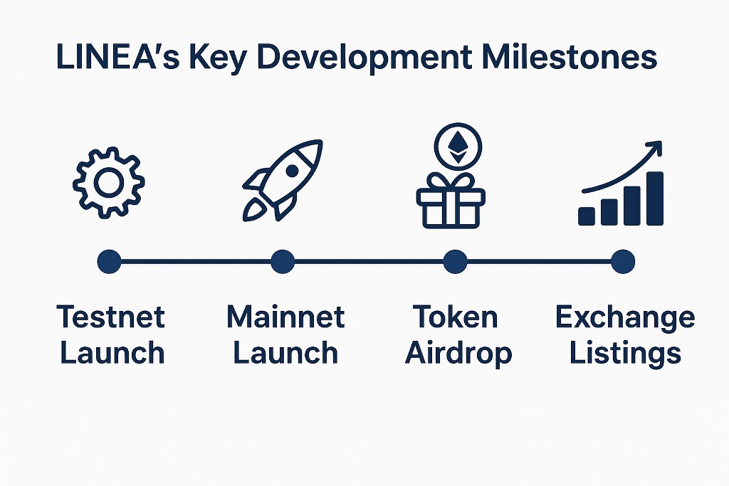 Timeline showing Linea’s milestones: Testnet launch, Mainnet launch, Token airdrop, and Exchange listings.