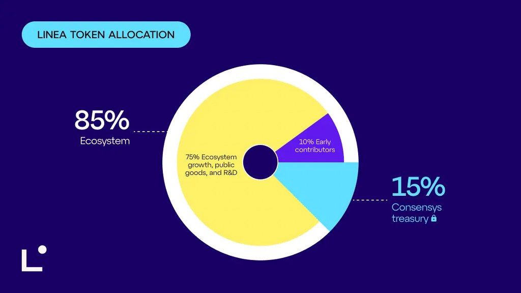 Linea token allocation chart showing 85% to ecosystem, 10% to early contributors, and 15% to ConsenSys treasury.