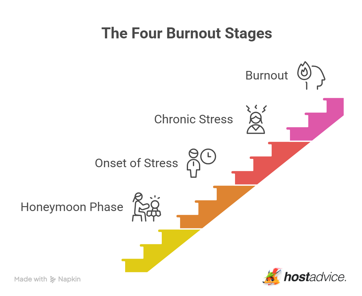The Four Burnout Stages
