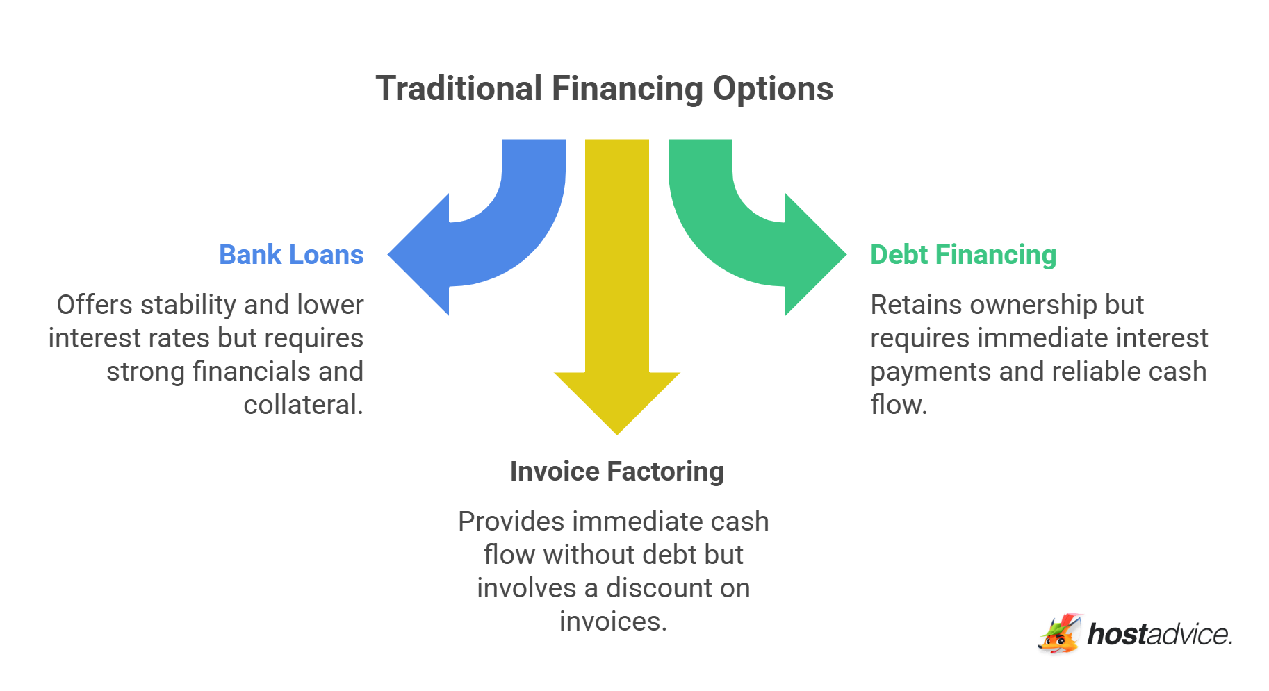 Traditional Financing Options