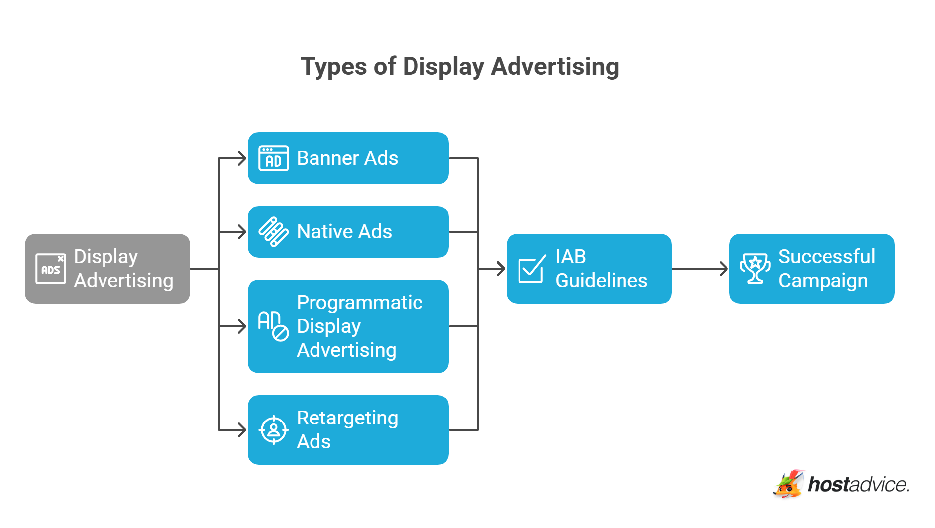 Types of Display Advertising