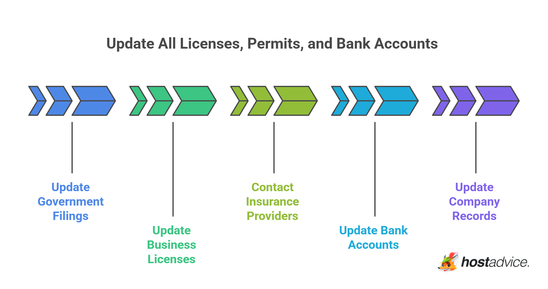 Update All Licenses, Permits, and Bank Accounts