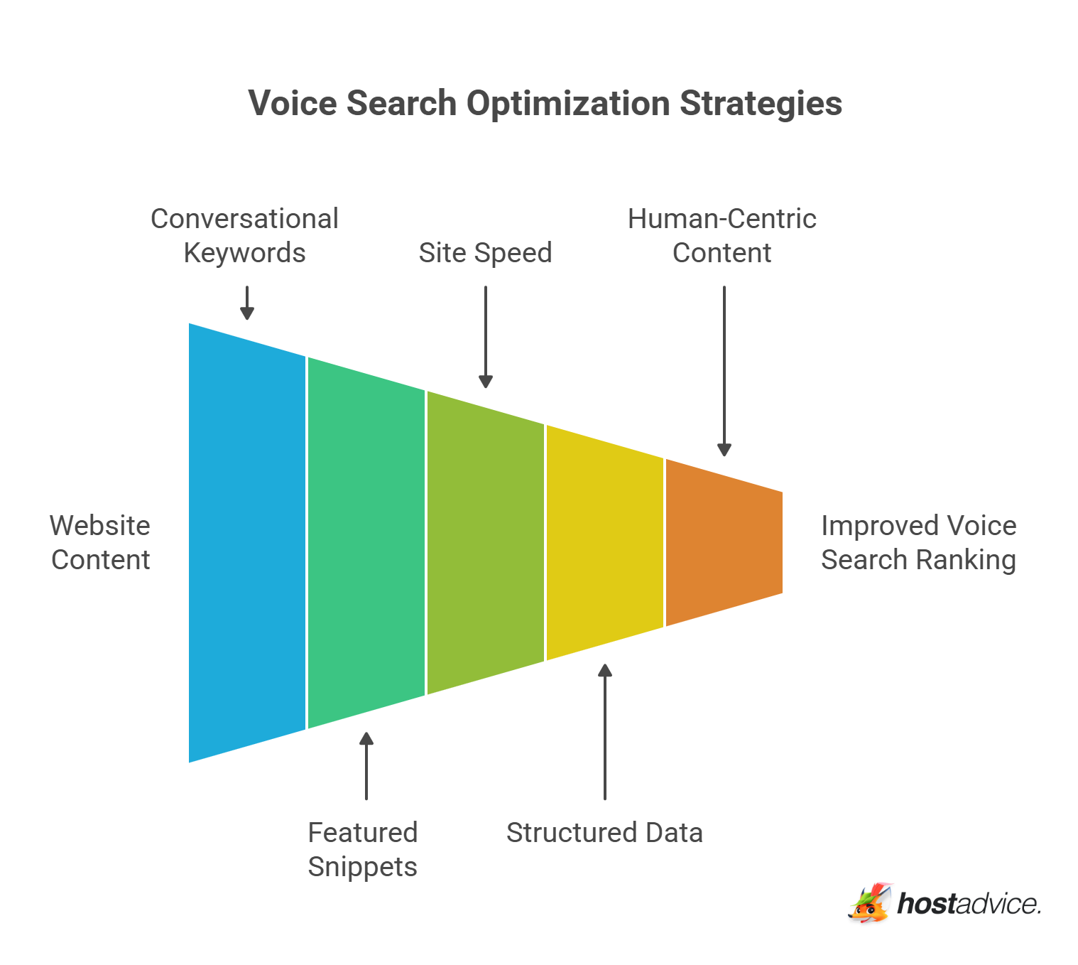 Voice Search Optimization Strategies