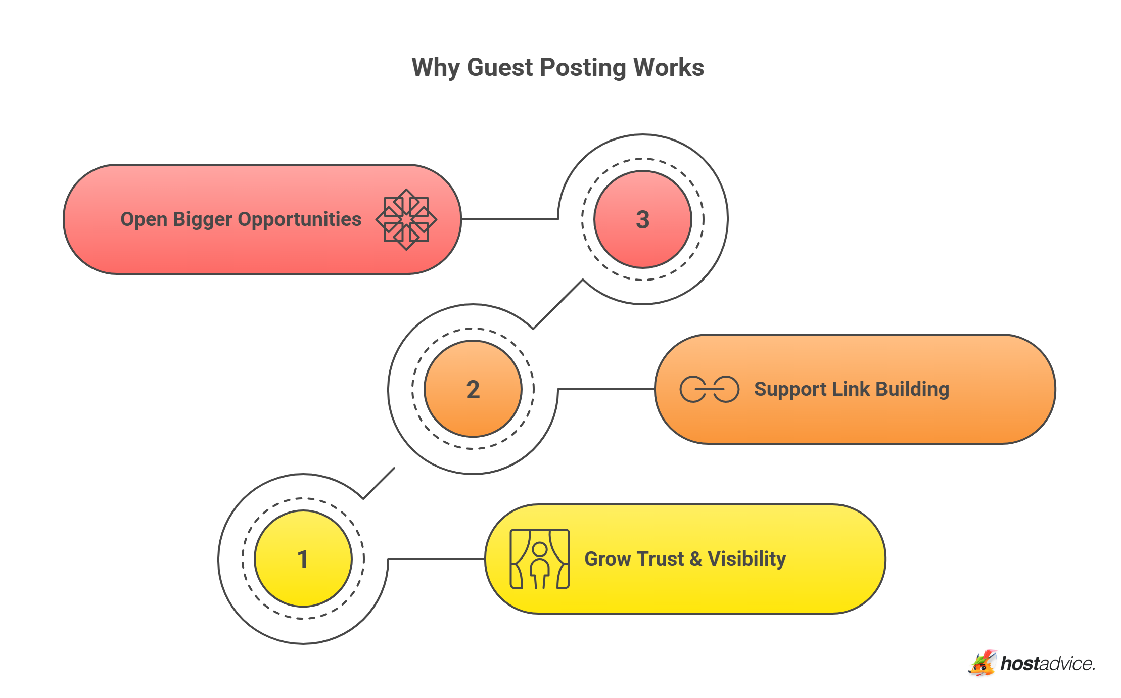 Why Guest Posting Works