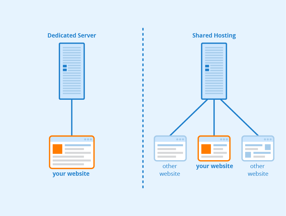 Dedicated Server vs Shared Hosting