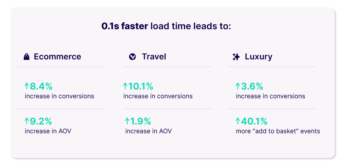 Load times 