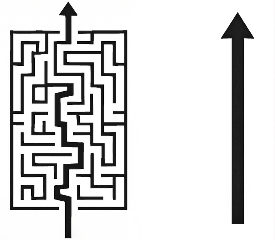 A maze and an arrow illustrating unnecessary actions and a straight path.