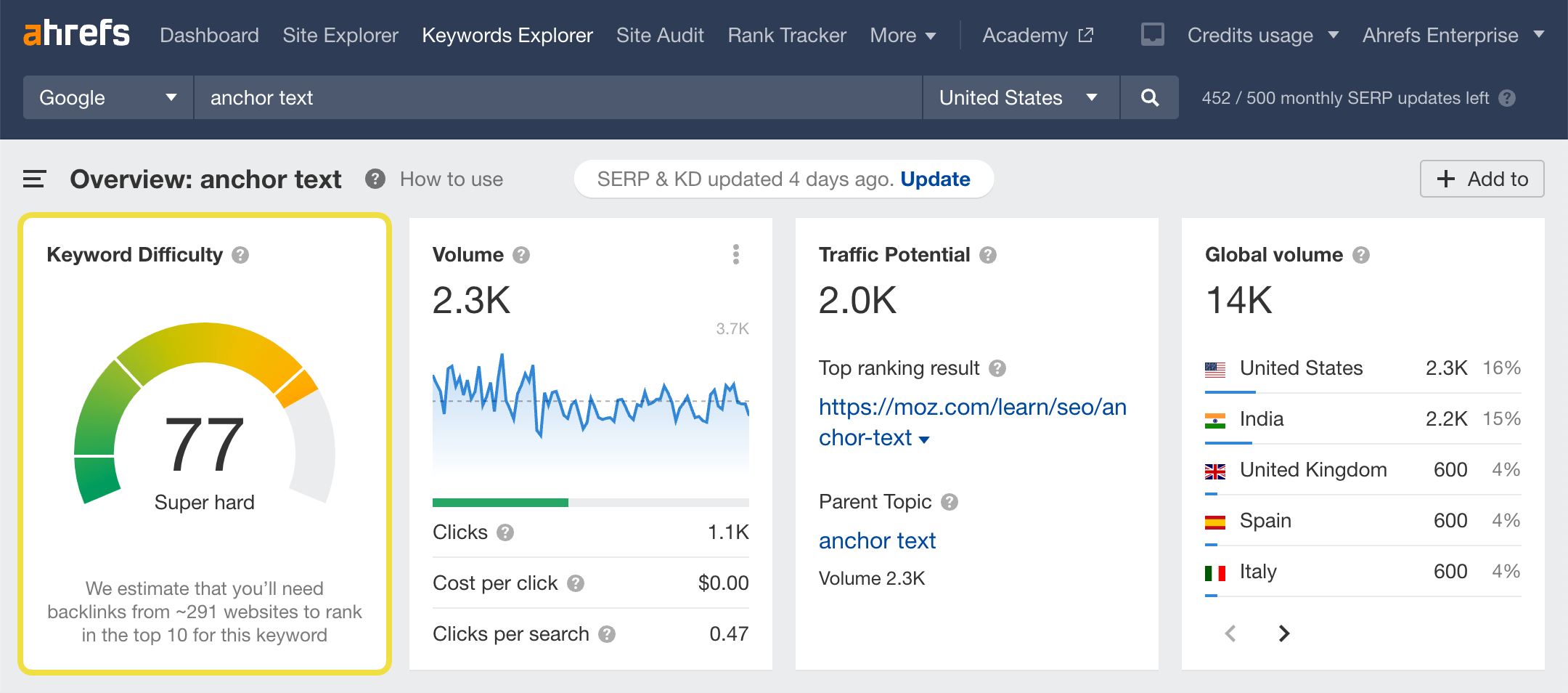 Ahrefs interface.