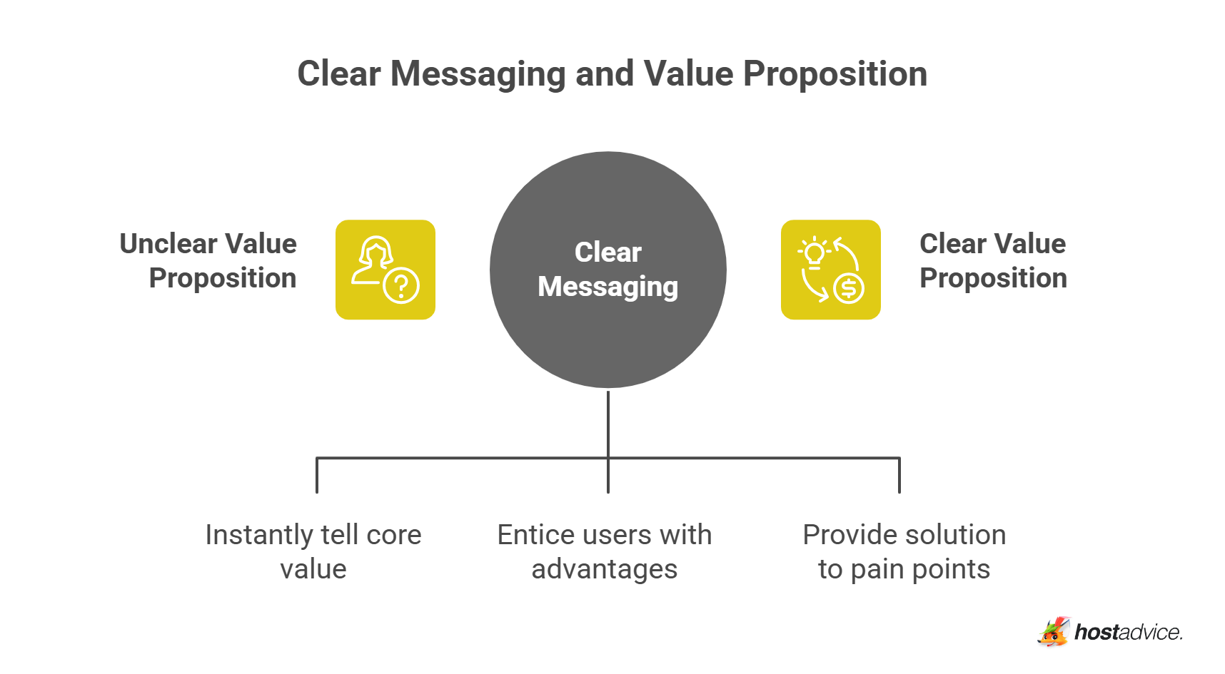 Clear Messaging and Value Proposition