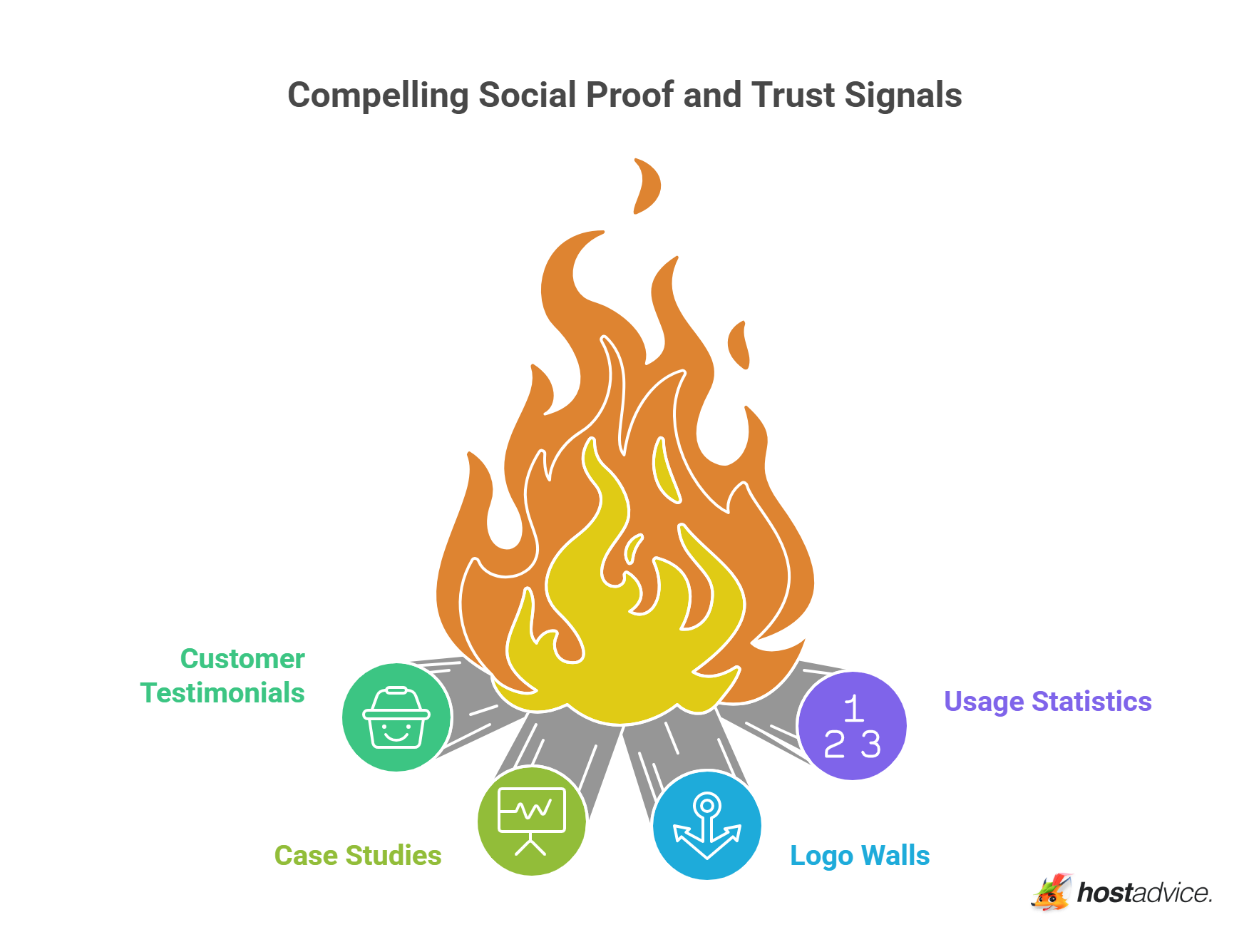 Compelling Social Proof and Trust Signals