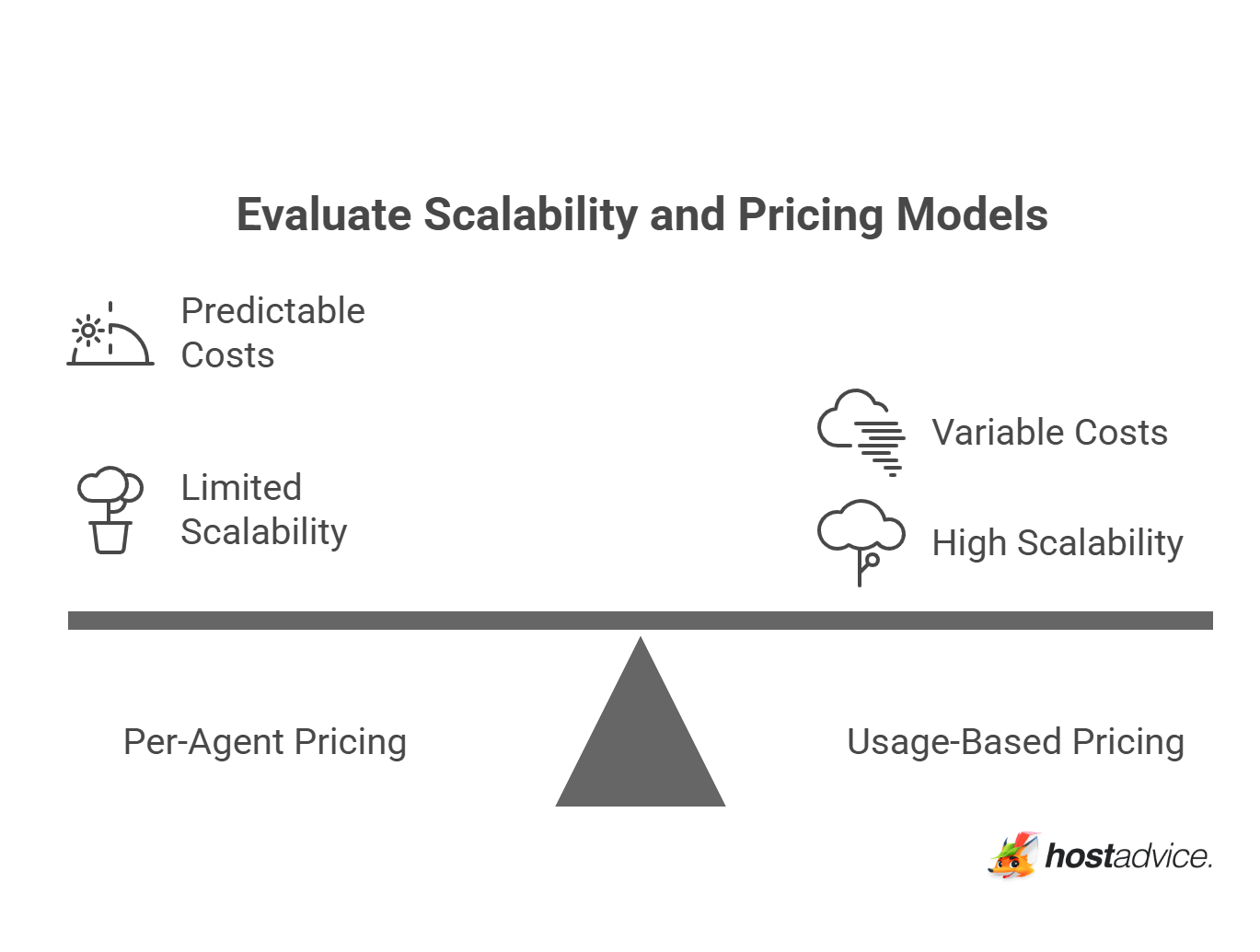 Evaluate Scalability and Pricing Models