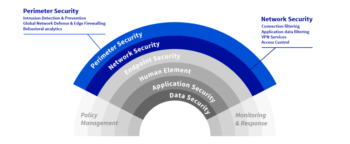 screenshot of the OVHcloud Privacy and Security features