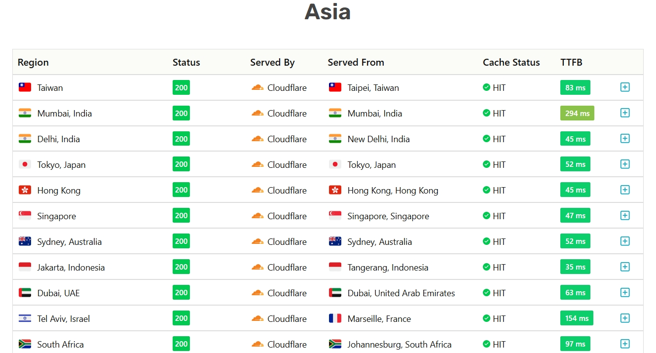 Global TTFB Results: Asia