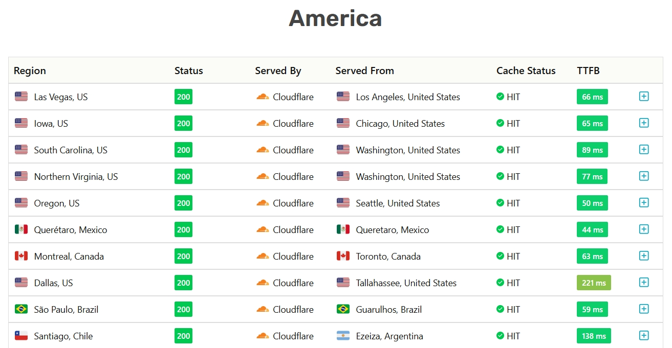 Global TTFB Results: America