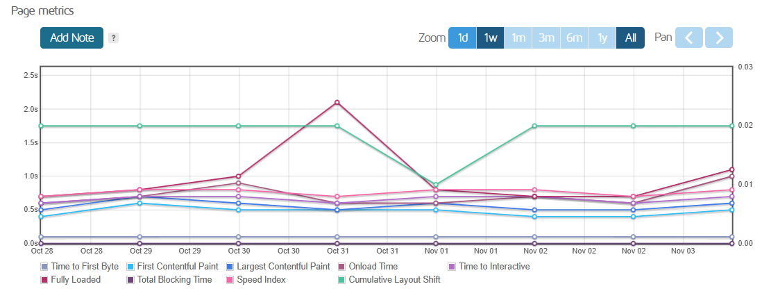Page metrics