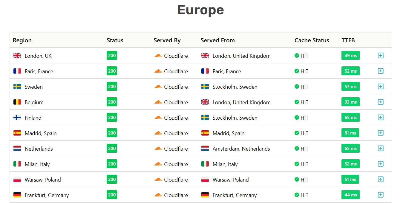 Global TTFB Results: Europe