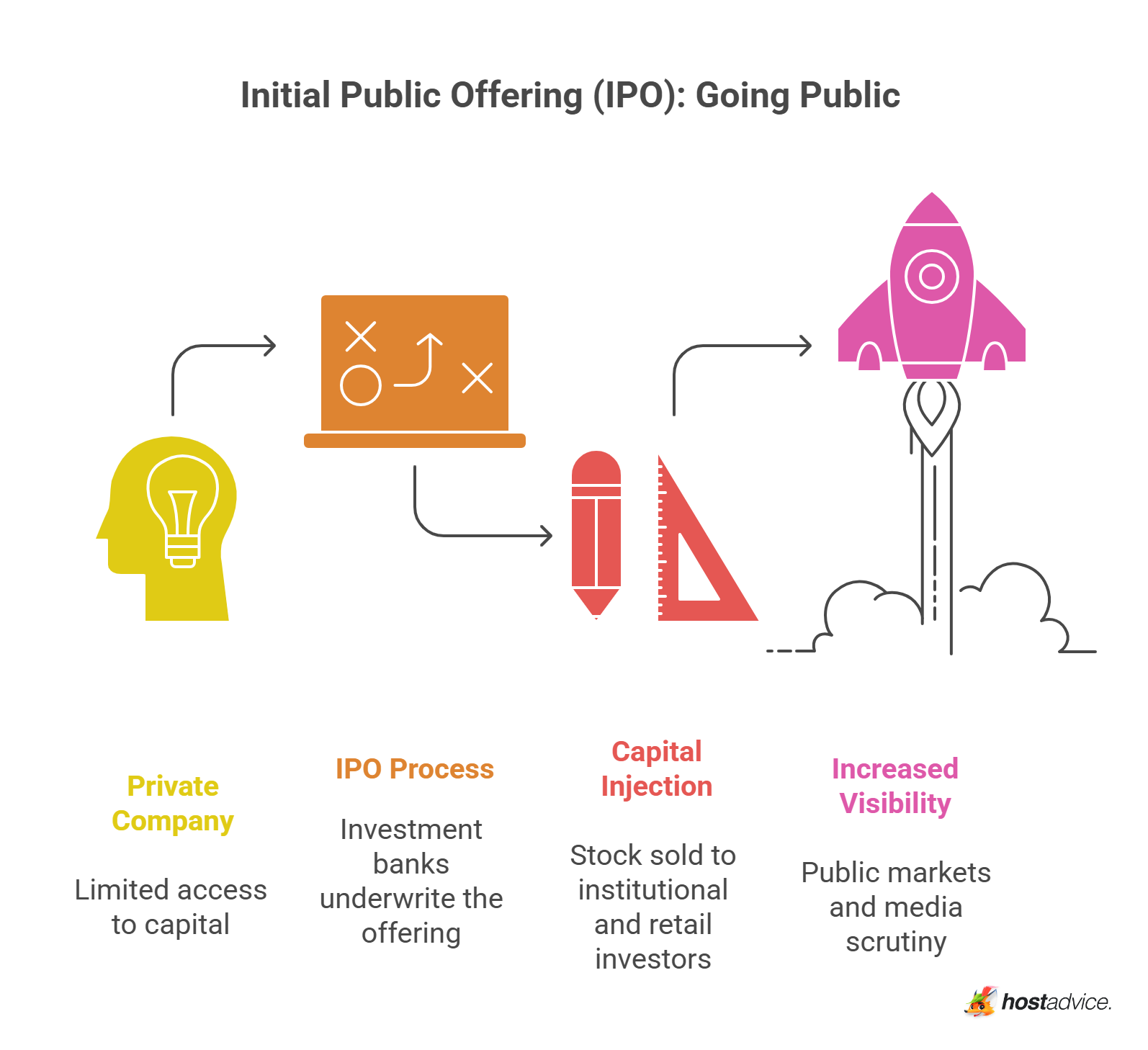 Initial Public Offering (IPO): Going Public